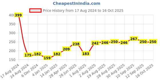 firstcry.com Bembika Giraffe Shape Baby Teether Toys - Yellow bembika Price History Graph from 17 Aug 2024 to 16 Oct 2025