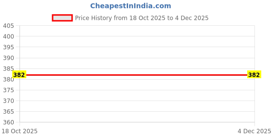 firstcry.com Bembika Good Luck Text Detailed Baseball Cap - Yellow - Circumference 52 Cm bembika Price History Graph from 18 Oct 2025 to 4 Dec 2025