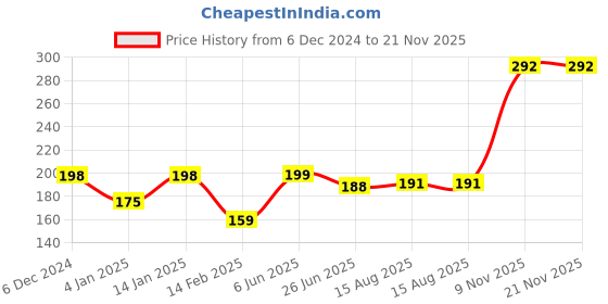 firstcry.com Bembika Hollow Tubes Shape Baby Teether Toys- Blue bembika Price History Graph from 6 Dec 2024 to 21 Nov 2025
