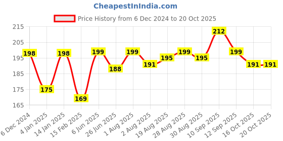 firstcry.com Bembika Hollow Tubes Shape Baby Teether Toys - Green bembika Price History Graph from 6 Dec 2024 to 18 Oct 2025