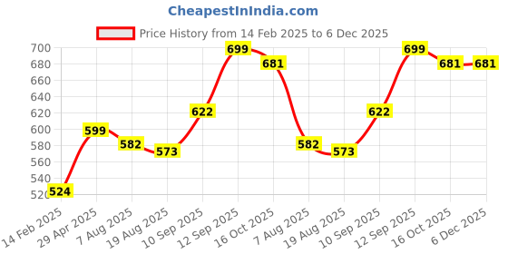 firstcry.com Bembika Kids Shoulder Bag - Compact and Stylish Children Sling Bag, Coin Purse Waist Backpack With Crossbody Shoulder Bag Design, Sling Bag Daypack Travling & Hiking Chest Bag-(OrangeTrend) bembika Price History Graph from 14 Feb 2025 to 5 Dec 2025