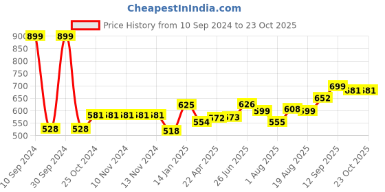 firstcry.com Bembika Kindergarten Cute Cartoon Kids School Bag for Boys and Girls - (Car Print - 3D) bembika Price History Graph from 10 Sep 2024 to 23 Oct 2025