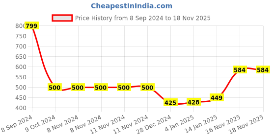 firstcry.com Bembika Kindergarten Cute Cartoon Kids School Bag for Boys and Girls - (Eggshell Cute Bird Red - 3D) bembika Price History Graph from 8 Sep 2024 to 18 Nov 2025
