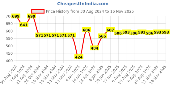 firstcry.com Bembika Kindergarten Cute Cartoon Kids School Bag for Boys and Girls - (Eggshell Cute Twitty - 3D) bembika Price History Graph from 30 Aug 2024 to 16 Nov 2025