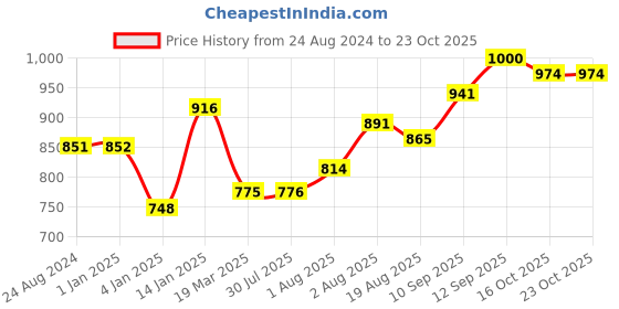 firstcry.com Bembika Kindergarten Cute Cartoon Kids School Bag Kitty Blue - 11.8 Inches bembika Price History Graph from 24 Aug 2024 to 23 Oct 2025