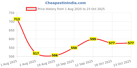 firstcry.com Bembika Kindergarten Cute Cartoon Kids School Bag Space Magenta - 11.8 Inches bembika Price History Graph from 1 Aug 2025 to 23 Oct 2025