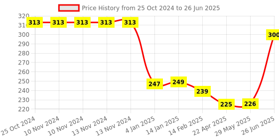 firstcry.com Bembika L Shape Baby Proofing Edge & Corner Guards Design For Sharp Edges Of Furniture - Black bembika Price History Graph from 25 Oct 2024 to 26 Jun 2025