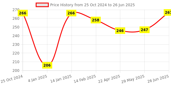 firstcry.com Bembika L Shape Baby Proofing Edge & Corner Guards Design For Sharp Edges Of Furniture - Brown bembika Price History Graph from 25 Oct 2024 to 26 Jun 2025