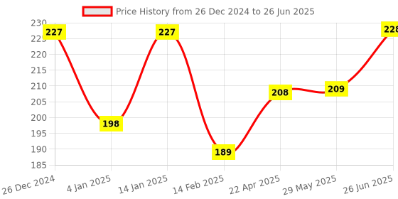 firstcry.com Bembika L Shape Baby Proofing Edge & Corner Guards Design For Sharp Edges Of Furniture - Grey bembika Price History Graph from 26 Dec 2024 to 26 Jun 2025