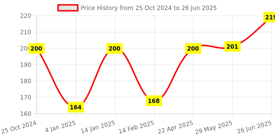 firstcry.com Bembika L Shape Baby Proofing Edge & Corner Guards Design For Sharp Edges Of Furniture - Grey bembika Price History Graph from 25 Oct 2024 to 26 Jun 2025