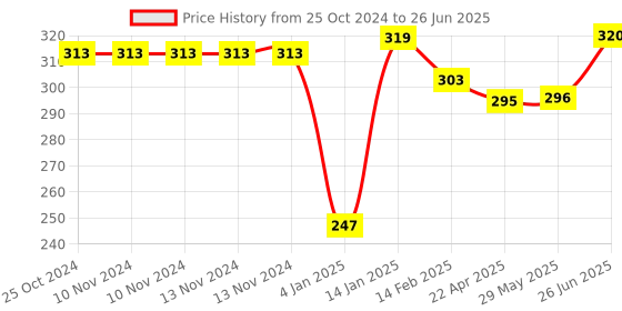 firstcry.com Bembika L Shape Baby Proofing Edge & Corner Guards Design For Sharp Edges Of Furniture - Maroon bembika Price History Graph from 25 Oct 2024 to 26 Jun 2025
