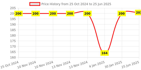 firstcry.com Bembika L Shape Baby Proofing Edge & Corner Guards Design For Sharp Edges Of Furniture - Orange bembika Price History Graph from 25 Oct 2024 to 25 Jun 2025