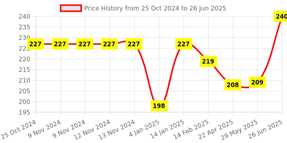 firstcry.com Bembika L Shape Baby Proofing Edge & Corner Guards Design For Sharp Edges Of Furniture - Peach bembika Price History Graph from 25 Oct 2024 to 26 Jun 2025