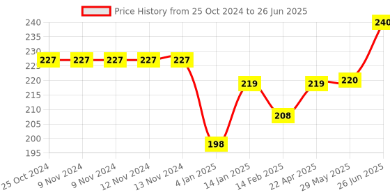 firstcry.com Bembika L Shape Baby Proofing Edge & Corner Guards Design For Sharp Edges Of Furniture - Sky Blue bembika Price History Graph from 25 Oct 2024 to 26 Jun 2025