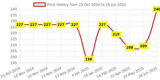 firstcry.com Bembika L Shape Baby Proofing Edge & Corner Guards Design For Sharp Edges Of Furniture - Yellow bembika Price History Graph from 25 Oct 2024 to 26 Jun 2025
