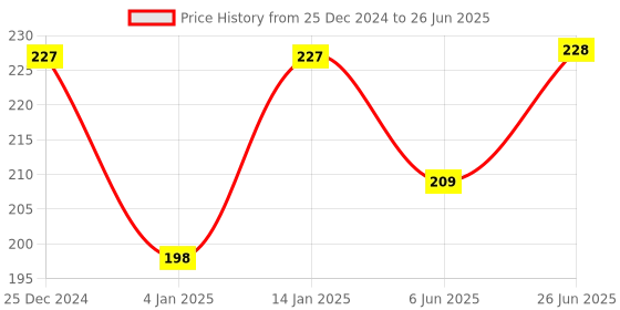 firstcry.com Bembika L-Shaped Baby Safety Corner Protector Pack of 12 - Beige bembika Price History Graph from 25 Dec 2024 to 26 Jun 2025