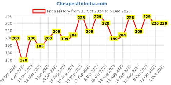 firstcry.com Bembika L-Shaped Baby Safety Corner Protector Pack of 12 - Black bembika Price History Graph from 25 Oct 2024 to 4 Dec 2025