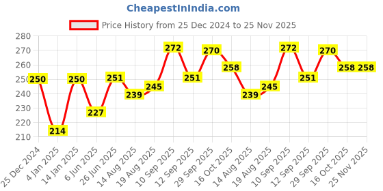 firstcry.com Bembika L Shaped Baby Safety Corner Protector Pack of 16 - Beige bembika Price History Graph from 25 Dec 2024 to 25 Nov 2025