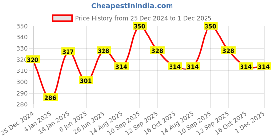 firstcry.com Bembika L Shaped Baby Safety Corner Protector Pack of 20 - Beige bembika Price History Graph from 25 Dec 2024 to 30 Nov 2025