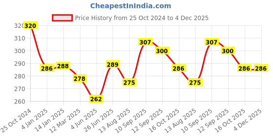 firstcry.com Bembika L Shaped Baby Safety Corner Protector Pack of 20 - Black bembika Price History Graph from 25 Oct 2024 to 4 Dec 2025