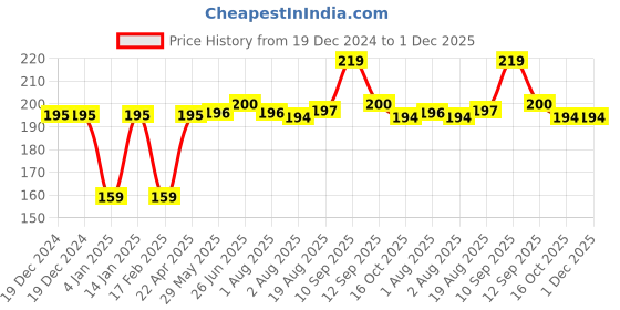 firstcry.com Bembika L-Shaped Baby Safety Corner Protector Pack Of 4 - Beige bembika Price History Graph from 19 Dec 2024 to 1 Dec 2025