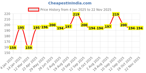 firstcry.com Bembika L-Shaped Baby Safety Corner Protector Pack Of 4 - Brown bembika Price History Graph from 4 Jan 2025 to 22 Nov 2025