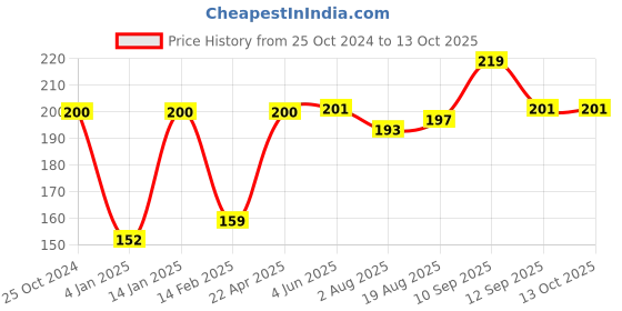 firstcry.com Bembika L Shaped Baby Safety Corner Protector Pack of 4 L Square- White bembika Price History Graph from 25 Oct 2024 to 13 Oct 2025