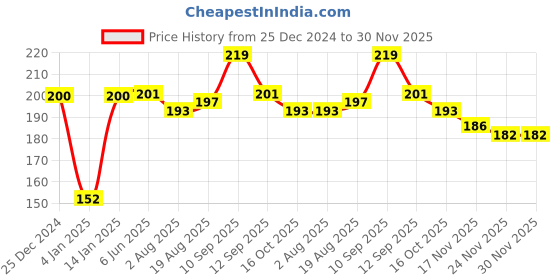 firstcry.com Bembika L-Shaped Baby Safety Corner Protector Pack of 8 - Beige bembika Price History Graph from 25 Dec 2024 to 30 Nov 2025