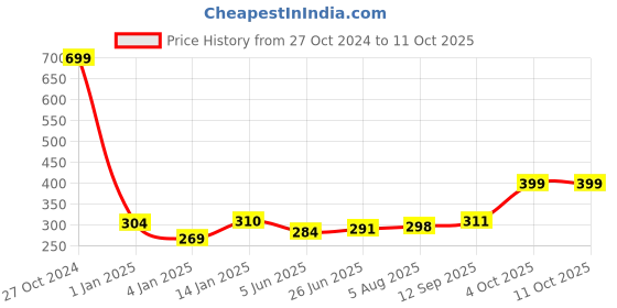 firstcry.com Bembika Milk Powder Storage Container with Scoop and Leveler - Green (800ml) bembika Price History Graph from 27 Oct 2024 to 10 Oct 2025