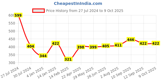 firstcry.com Bembika Milk Powder Storage Container with Scoop and Leveler - Green(240 g) bembika Price History Graph from 27 Jul 2024 to 9 Oct 2025