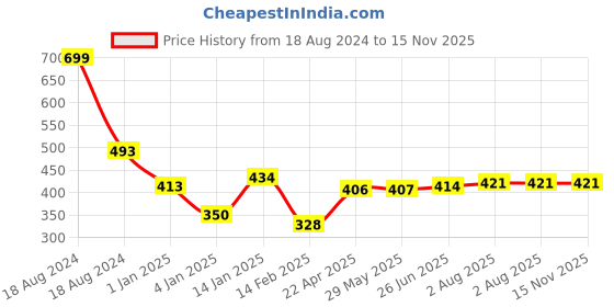 firstcry.com Bembika Milk Powder Storage Container with Scoop and Leveler - Green(360 g) bembika Price History Graph from 18 Aug 2024 to 15 Nov 2025