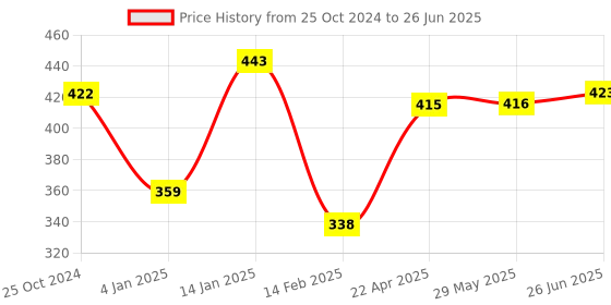 firstcry.com Bembika Milk Powder Storage Container with Scoop and Leveler - Green(400 ml) bembika Price History Graph from 25 Oct 2024 to 26 Jun 2025
