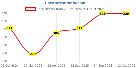 firstcry.com Bembika Milk Powder Storage Container with Scoop and Leveler - Pink (240 g) bembika Price History Graph from 25 Oct 2024 to 12 Oct 2025