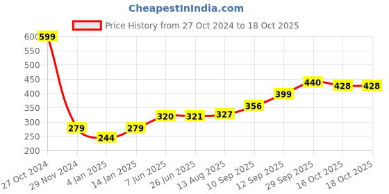 firstcry.com Bembika Milk Powder Storage Container with Scoop and Leveler - Pink(360 g) bembika Price History Graph from 27 Oct 2024 to 17 Oct 2025