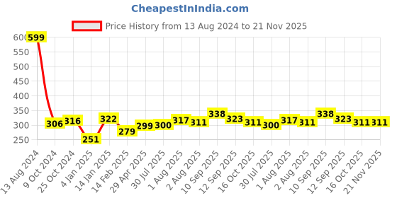 firstcry.com Bembika Milk Powder Storage Container with Scoop and Leveler - Pink(400 ml) bembika Price History Graph from 13 Aug 2024 to 21 Nov 2025