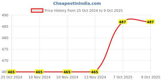 firstcry.com Bembika Milk Powder Storage Container with Scoop and Leveler - Yellow(240 g) bembika Price History Graph from 25 Oct 2024 to 8 Oct 2025