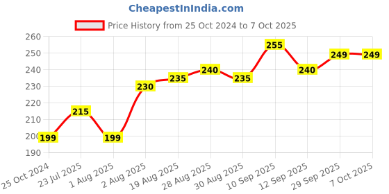 firstcry.com Bembika Monkey Shape Baby Teether Silicone - Sapphire bembika Price History Graph from 25 Oct 2024 to 7 Oct 2025