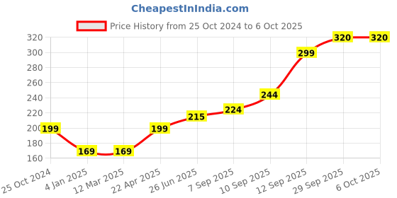 firstcry.com Bembika Monkey Shape Baby Teether Silicone - Teal bembika Price History Graph from 25 Oct 2024 to 6 Oct 2025