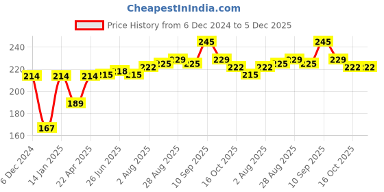 firstcry.com Bembika Monkey Shape Baby Teether Toys - Blue bembika Price History Graph from 6 Dec 2024 to 5 Dec 2025