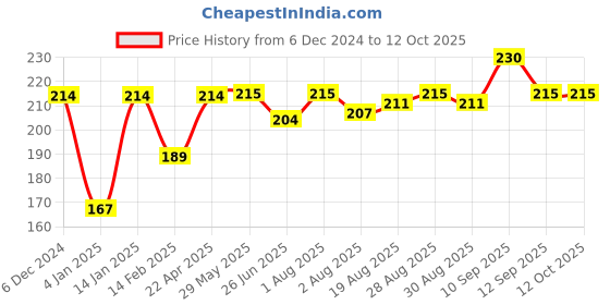 firstcry.com Bembika Monkey Shape Baby Teether Toys - Green bembika Price History Graph from 6 Dec 2024 to 12 Oct 2025