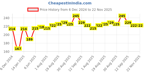 firstcry.com Bembika Monkey Shape Baby Teether Toys - Pink bembika Price History Graph from 6 Dec 2024 to 21 Nov 2025