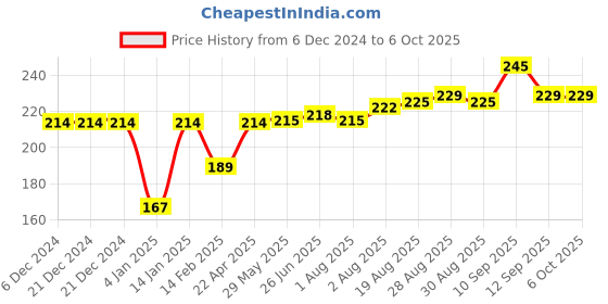 firstcry.com Bembika Monkey Shape Baby Teether Toys - Yellow bembika Price History Graph from 6 Dec 2024 to 6 Oct 2025