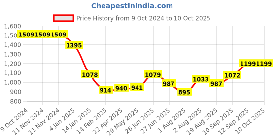 firstcry.com Bembika Multi Function Waterproof Large Capacity Diaper Backpack   Sapphire bembika Price History Graph from 9 Oct 2024 to 10 Oct 2025
