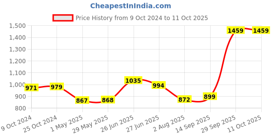 firstcry.com Bembika Multi Functional Waterproof Large Capacity Diaper Bags - Brown bembika Price History Graph from 9 Oct 2024 to 11 Oct 2025