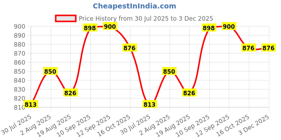 firstcry.com Bembika Multipurpose Backpack Style Diaper Bag - Bear Black bembika Price History Graph from 30 Jul 2025 to 3 Dec 2025