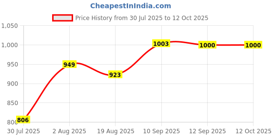 firstcry.com Bembika Multipurpose Backpack Style Diaper Bag - Bear Grey bembika Price History Graph from 30 Jul 2025 to 12 Oct 2025