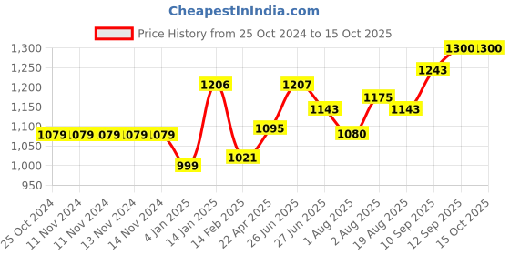 firstcry.com Bembika Multipurpose Backpack Style Diaper Bag - Bear Peach bembika Price History Graph from 25 Oct 2024 to 15 Oct 2025