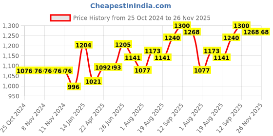 firstcry.com Bembika Multipurpose Backpack Style Diaper Bag - Bear Pink bembika Price History Graph from 25 Oct 2024 to 26 Nov 2025