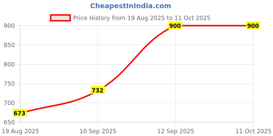 firstcry.com Bembika Multipurpose Backpack Style Diaper Bag - Bear Red bembika Price History Graph from 19 Aug 2025 to 9 Oct 2025