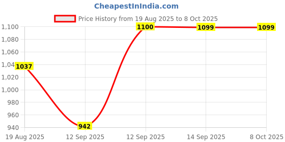 firstcry.com Bembika Multipurpose Backpack Style Diaper Bag - Kitten Blue bembika Price History Graph from 19 Aug 2025 to 7 Oct 2025
